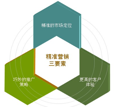 中小企業(yè)如何做網(wǎng)絡(luò)營(yíng)銷